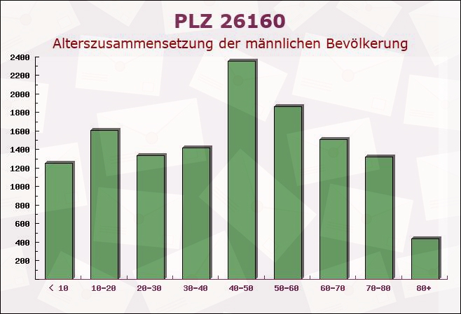 Postleitzahl 26160 Bad Zwischenahn, Niedersachsen - Männliche Bevölkerung