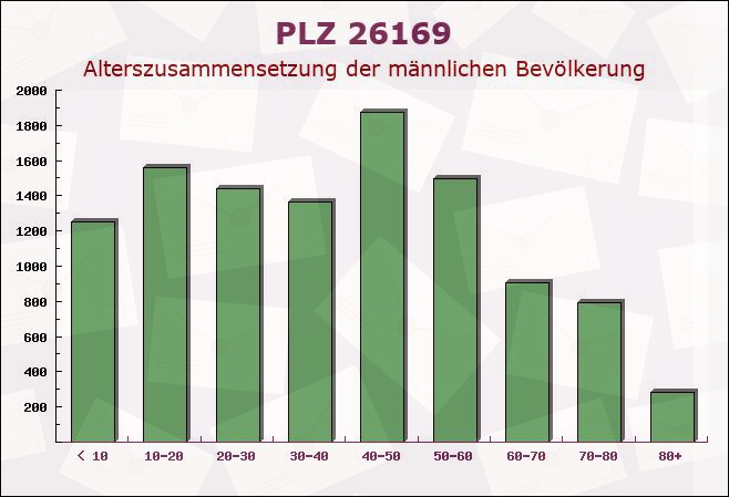 Postleitzahl 26169 Friesoythe, Niedersachsen - Männliche Bevölkerung