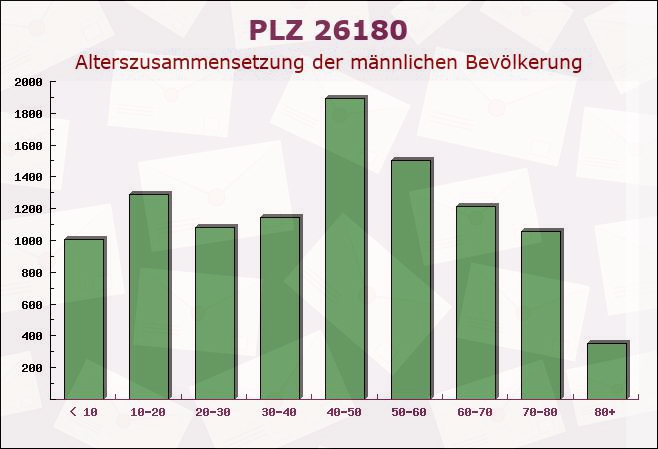 Postleitzahl 26180 Rastede, Niedersachsen - Männliche Bevölkerung