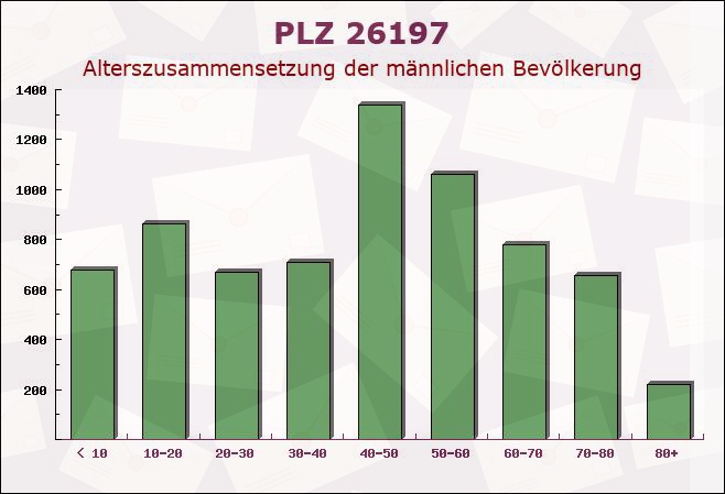 Postleitzahl 26197 Großenkneten, Niedersachsen - Männliche Bevölkerung