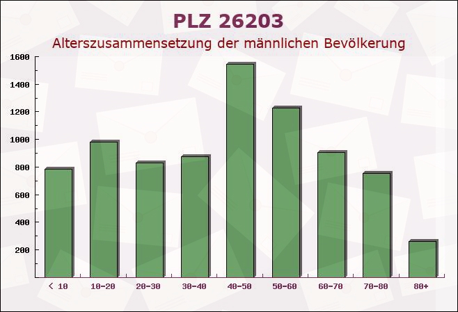 Postleitzahl 26203 Wardenburg, Niedersachsen - Männliche Bevölkerung