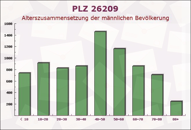 Postleitzahl 26209 Hatten, Niedersachsen - Männliche Bevölkerung