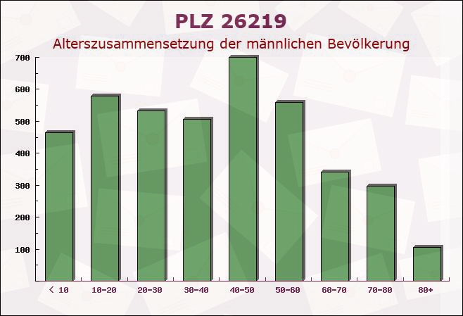 Postleitzahl 26219 Bösel, Niedersachsen - Männliche Bevölkerung