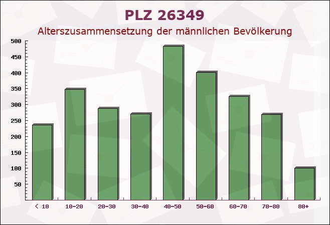 Postleitzahl 26349 Jade, Niedersachsen - Männliche Bevölkerung