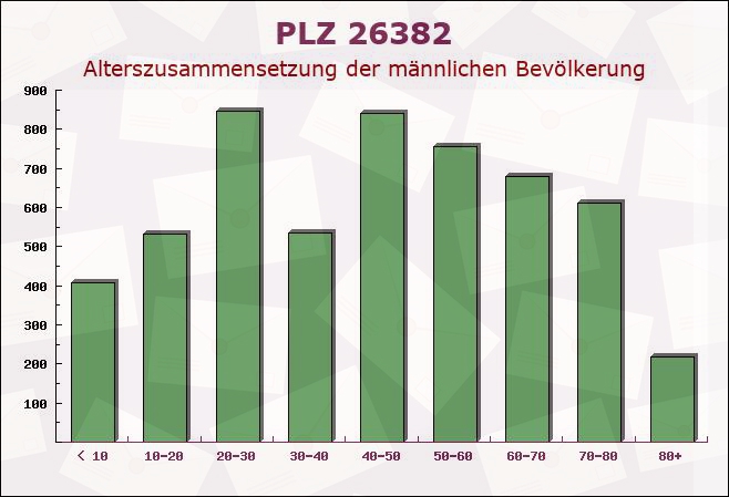 Postleitzahl 26382 Wilhelmshaven, Niedersachsen - Männliche Bevölkerung