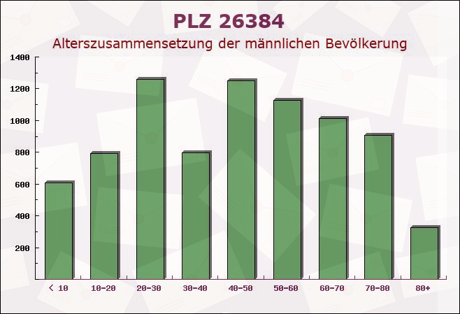 Postleitzahl 26384 Wilhelmshaven, Niedersachsen - Männliche Bevölkerung