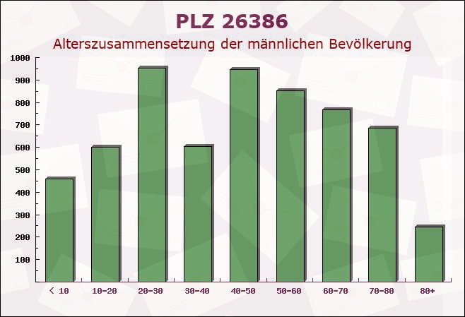 Postleitzahl 26386 Wilhelmshaven, Niedersachsen - Männliche Bevölkerung