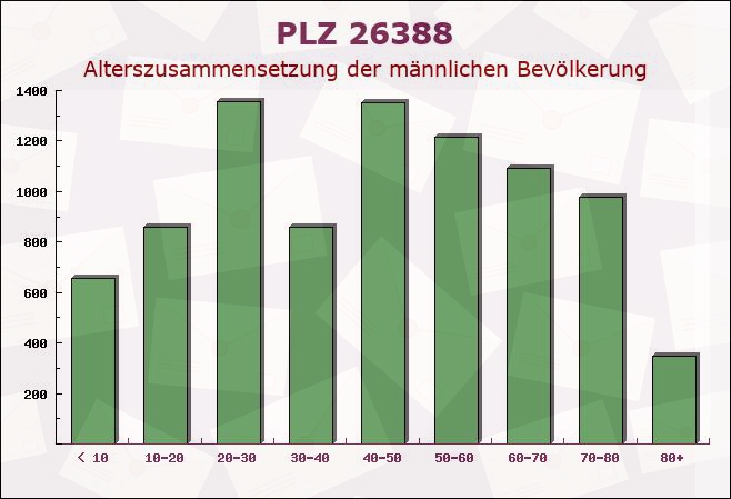 Postleitzahl 26388 Wilhelmshaven, Niedersachsen - Männliche Bevölkerung