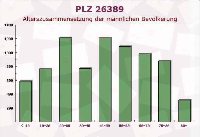 Postleitzahl 26389 Wilhelmshaven, Niedersachsen - Männliche Bevölkerung