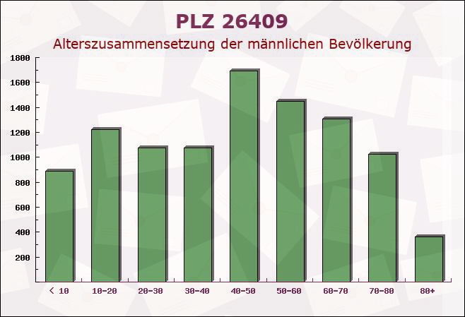 Postleitzahl 26409 Wittmund, Niedersachsen - Männliche Bevölkerung