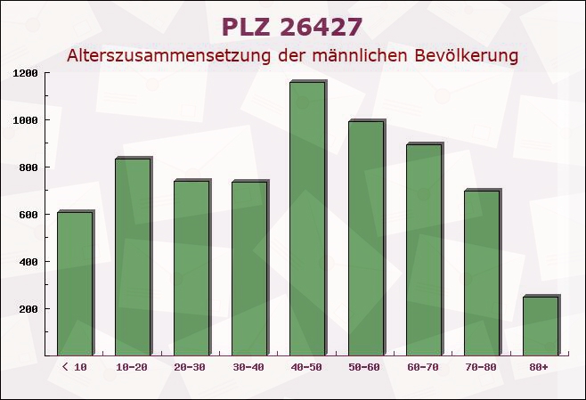 Postleitzahl 26427 Esens, Niedersachsen - Männliche Bevölkerung