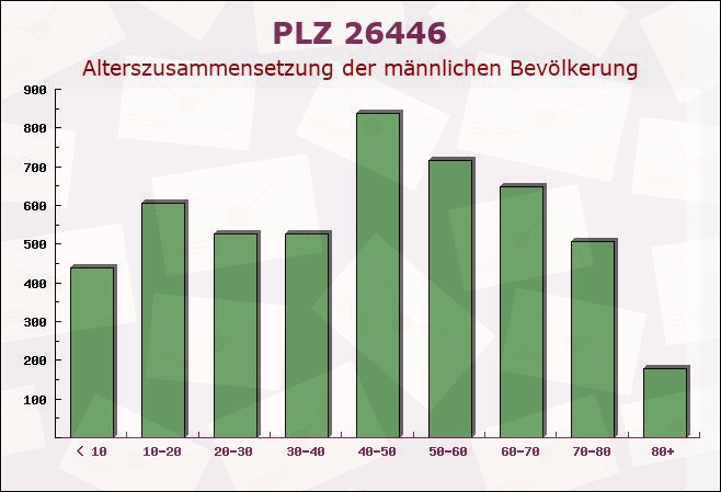 Postleitzahl 26446 Friedeburg, Niedersachsen - Männliche Bevölkerung