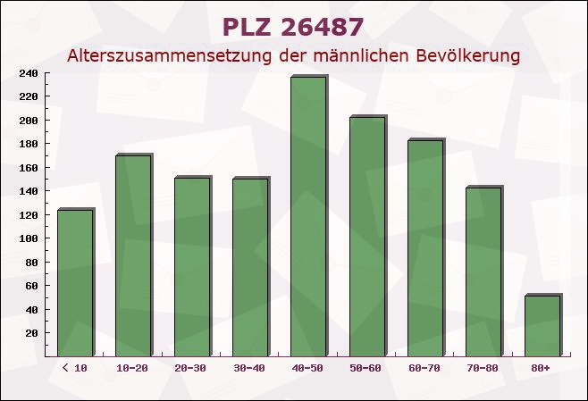 Postleitzahl 26487 Niedersachsen - Männliche Bevölkerung
