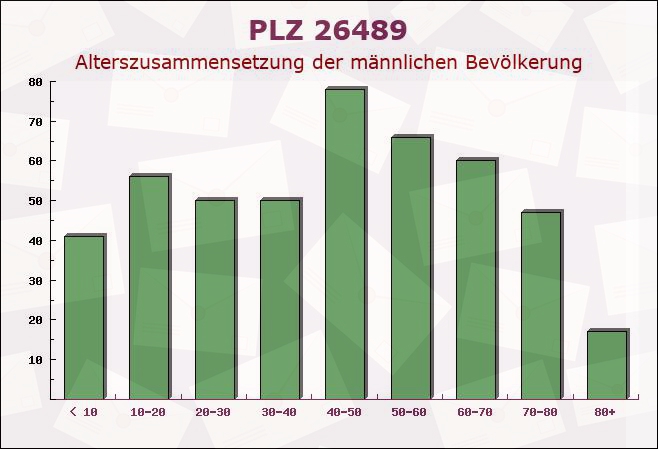 Postleitzahl 26489 Niedersachsen - Männliche Bevölkerung