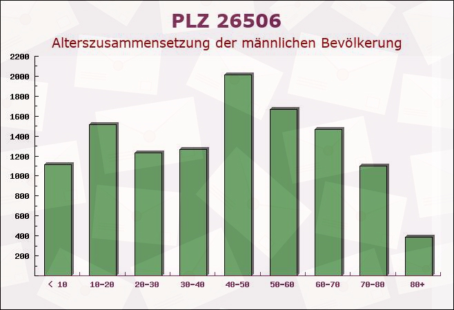 Postleitzahl 26506 Norden, Niedersachsen - Männliche Bevölkerung