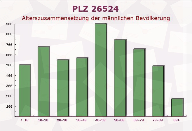 Postleitzahl 26524 Berumbur, Niedersachsen - Männliche Bevölkerung