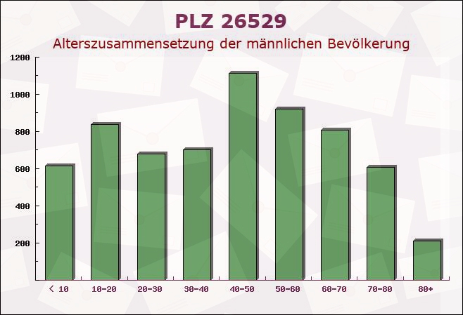 Postleitzahl 26529 Wirdum, Niedersachsen - Männliche Bevölkerung