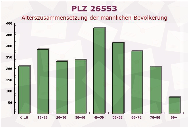 Postleitzahl 26553 Dornum, Niedersachsen - Männliche Bevölkerung