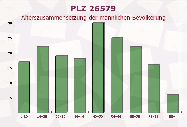 Postleitzahl 26579 Baltrum, Niedersachsen - Männliche Bevölkerung