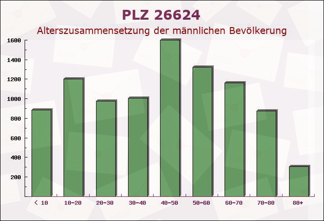 Postleitzahl 26624 Niedersachsen - Männliche Bevölkerung
