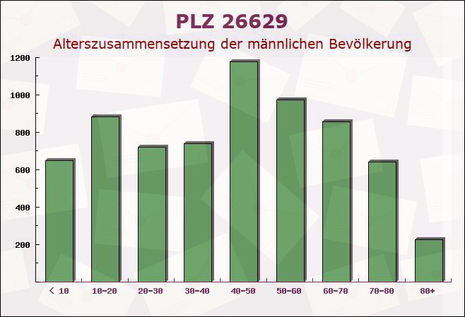 Postleitzahl 26629 Großefehn, Niedersachsen - Männliche Bevölkerung