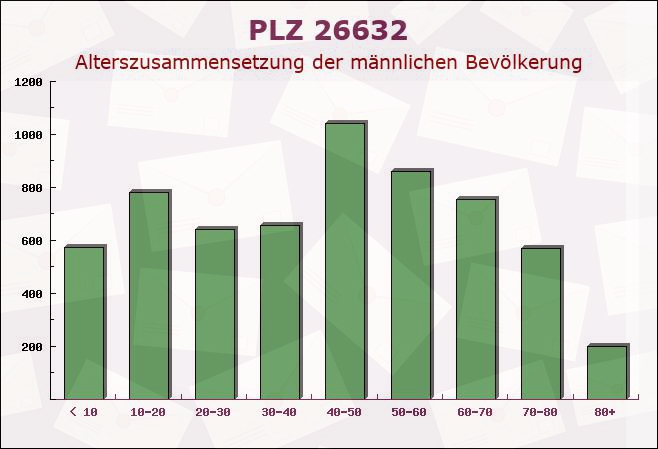 Postleitzahl 26632 Niedersachsen - Männliche Bevölkerung