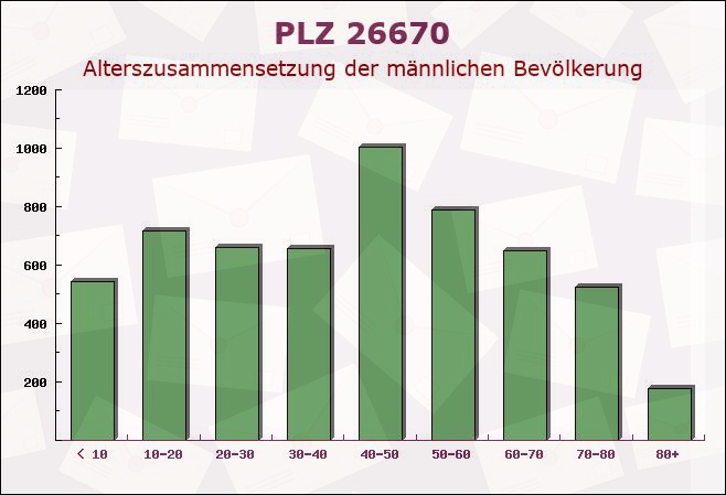 Postleitzahl 26670 Niedersachsen - Männliche Bevölkerung