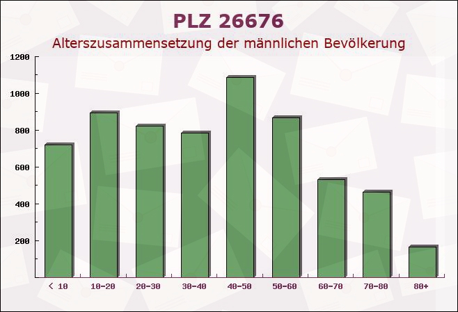 Postleitzahl 26676 Barßel, Niedersachsen - Männliche Bevölkerung