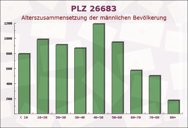 Postleitzahl 26683 Saterland, Niedersachsen - Männliche Bevölkerung