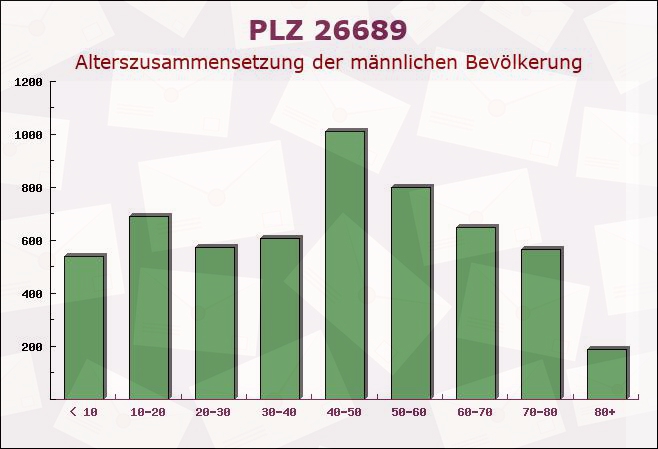 Postleitzahl 26689 Apen, Niedersachsen - Männliche Bevölkerung