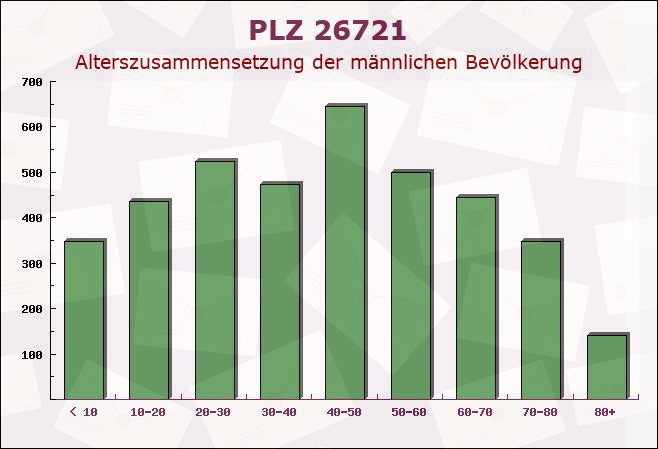 Postleitzahl 26721 Emden, Niedersachsen - Männliche Bevölkerung