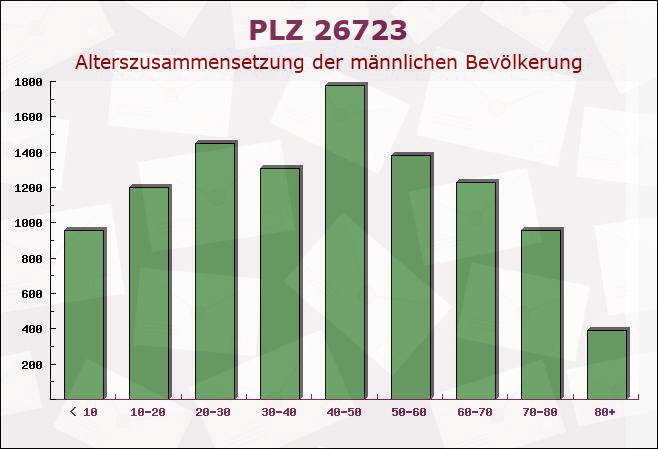 Postleitzahl 26723 Emden, Niedersachsen - Männliche Bevölkerung