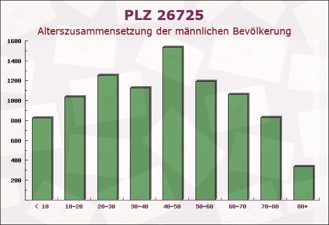 Postleitzahl 26725 Emden, Niedersachsen - Männliche Bevölkerung