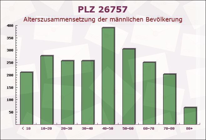 Postleitzahl 26757 Borkum, Niedersachsen - Männliche Bevölkerung