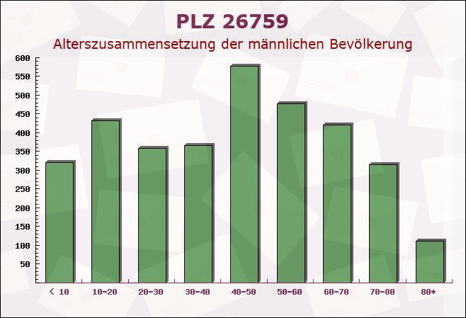 Postleitzahl 26759 Hinte, Niedersachsen - Männliche Bevölkerung