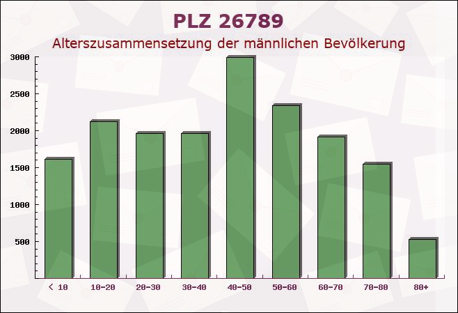 Postleitzahl 26789 Leer, Niedersachsen - Männliche Bevölkerung