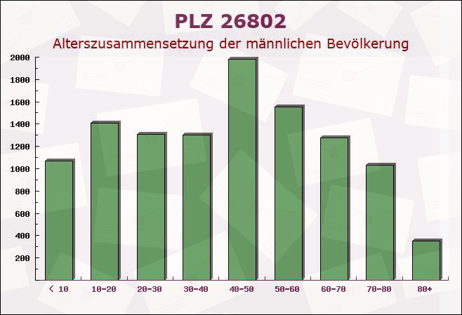 Postleitzahl 26802 Moormerland, Niedersachsen - Männliche Bevölkerung