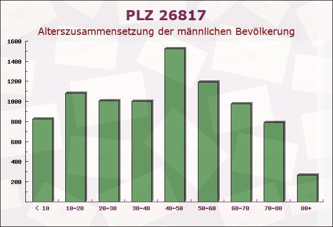 Postleitzahl 26817 Westrhauderfehn, Niedersachsen - Männliche Bevölkerung