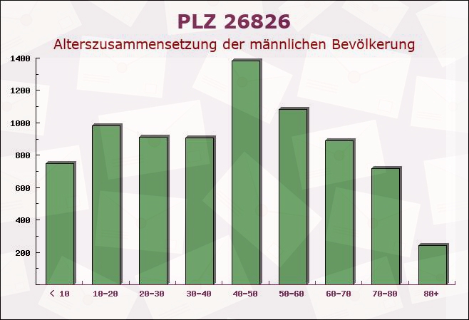 Postleitzahl 26826 Weener, Niedersachsen - Männliche Bevölkerung