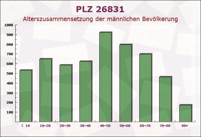 Postleitzahl 26831 Niedersachsen - Männliche Bevölkerung