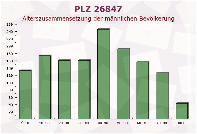 Postleitzahl 26847 Detern, Niedersachsen - Männliche Bevölkerung