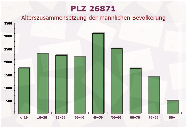 Postleitzahl 26871 Papenburg, Niedersachsen - Männliche Bevölkerung