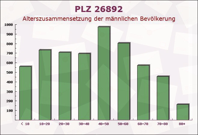 Postleitzahl 26892 Heede, Niedersachsen - Männliche Bevölkerung