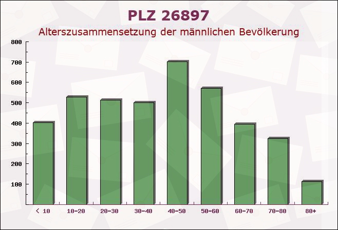 Postleitzahl 26897 Breddenberg, Niedersachsen - Männliche Bevölkerung