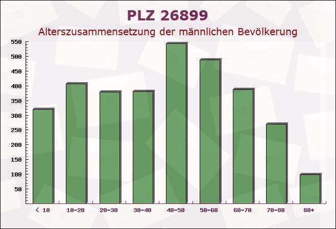 Postleitzahl 26899 Rhede, Niedersachsen - Männliche Bevölkerung