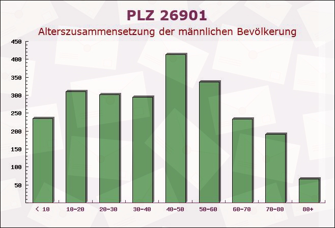 Postleitzahl 26901 Lorup, Niedersachsen - Männliche Bevölkerung