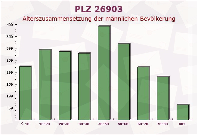 Postleitzahl 26903 Surwold, Niedersachsen - Männliche Bevölkerung