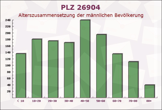 Postleitzahl 26904 Börger, Niedersachsen - Männliche Bevölkerung