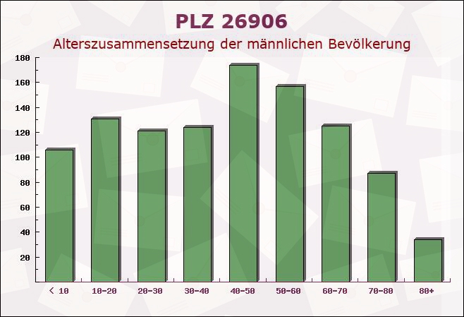 Postleitzahl 26906 Dersum, Niedersachsen - Männliche Bevölkerung