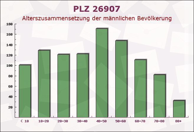 Postleitzahl 26907 Walchum, Niedersachsen - Männliche Bevölkerung